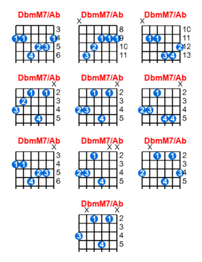 Hợp âm guitar DbmM7/Ab và các thế bấm
