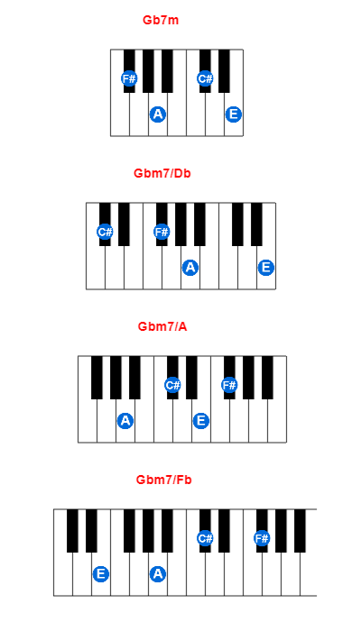 Hợp âm piano Gb7m và các hợp âm đảo