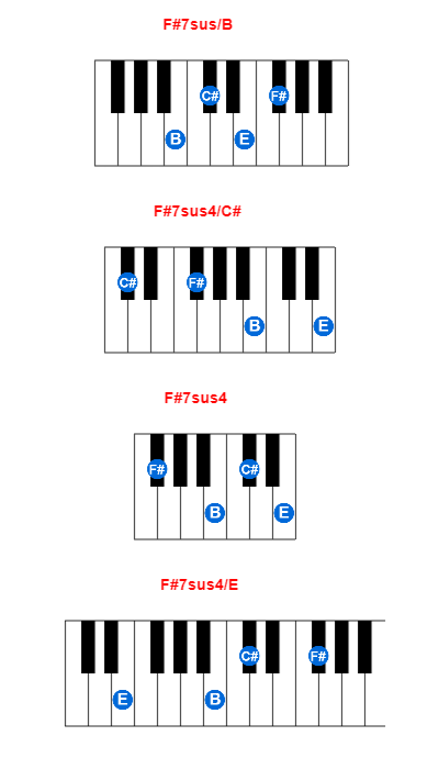 Hợp âm piano F#7sus/B và các hợp âm đảo