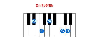 Hợp âm piano Dm7b5/Eb và các hợp âm đảo