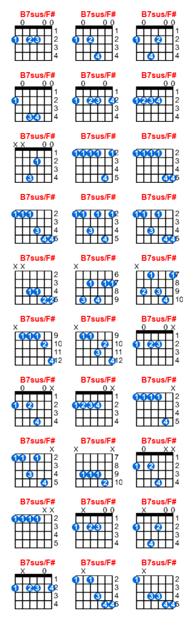 Hợp âm guitar B7sus/F# và các thế bấm