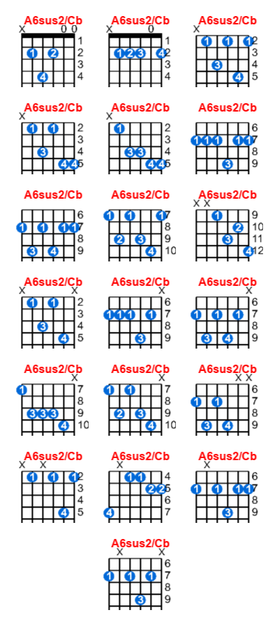 Hợp âm guitar A6sus2/Cb và các thế bấm