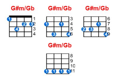 Hợp âm ukulele G#m/Gb và các thế bấm