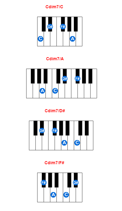 Hợp âm piano Cdim7/C và các hợp âm đảo