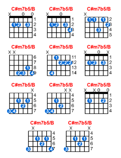 Hợp âm guitar C#m7b5/B và các thế bấm