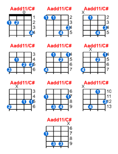 Hợp âm ukulele Aadd11/C# và các thế bấm