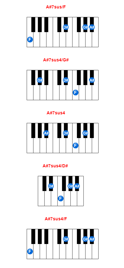 Hợp âm piano A#7sus/F và các hợp âm đảo