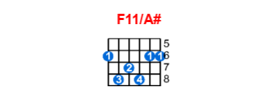 Hợp âm guitar F11/A# và các thế bấm