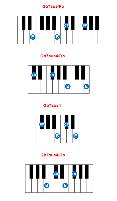 Hợp âm piano Gb7sus/Fb và các hợp âm đảo