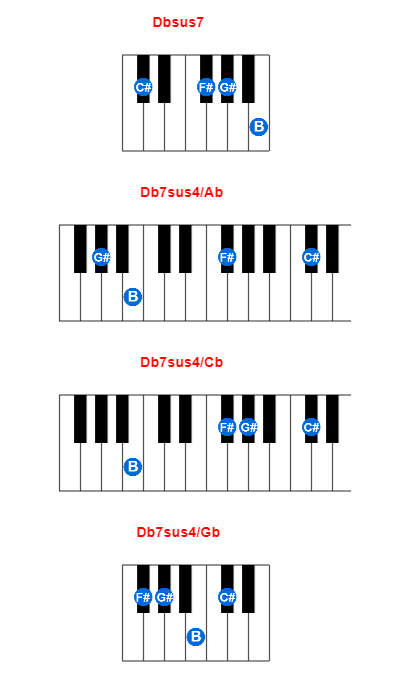 Hợp âm piano Dbsus7 và các hợp âm đảo