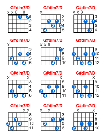 Hợp âm guitar G#dim7/D và các thế bấm