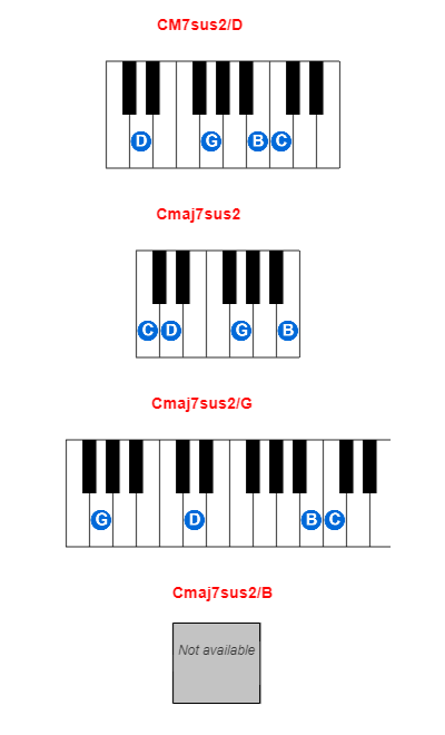 Hợp âm piano CM7sus2/D và các hợp âm đảo