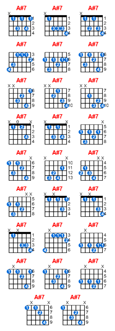 Hợp âm guitar A#7 và các thế bấm