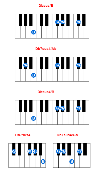 Hợp âm piano Dbsus/B và các hợp âm đảo
