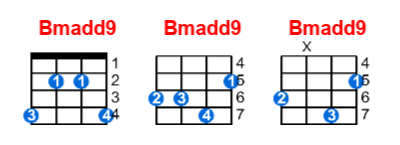 Hợp âm ukulele Bmadd9 và các thế bấm