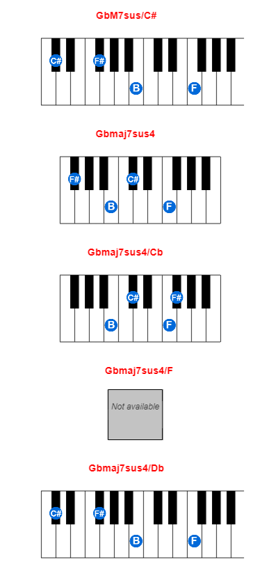 Hợp âm piano GbM7sus/C# và các hợp âm đảo