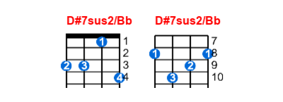 Hợp âm ukulele D#7sus2/Bb và các thế bấm