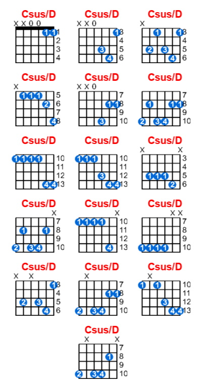 Hợp âm guitar Csus/D và các thế bấm