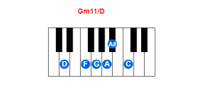 Hợp âm piano Gm11/D và các hợp âm đảo
