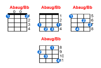 Hợp âm ukulele Abaug/Bb và các thế bấm