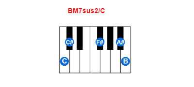 Hợp âm piano BM7sus2/C và các hợp âm đảo