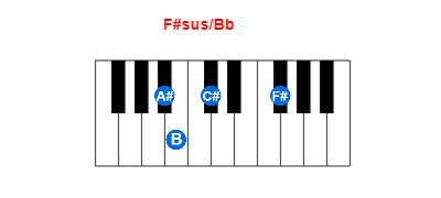 Hợp âm piano F#sus/Bb và các hợp âm đảo