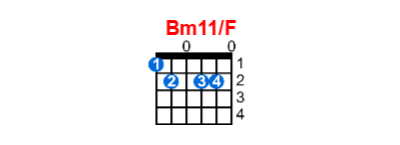 Hợp âm guitar Bm11/F và các thế bấm