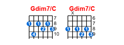 Hợp âm guitar Gdim7/C và các thế bấm