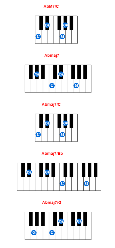 Hợp âm piano AbM7/C và các hợp âm đảo