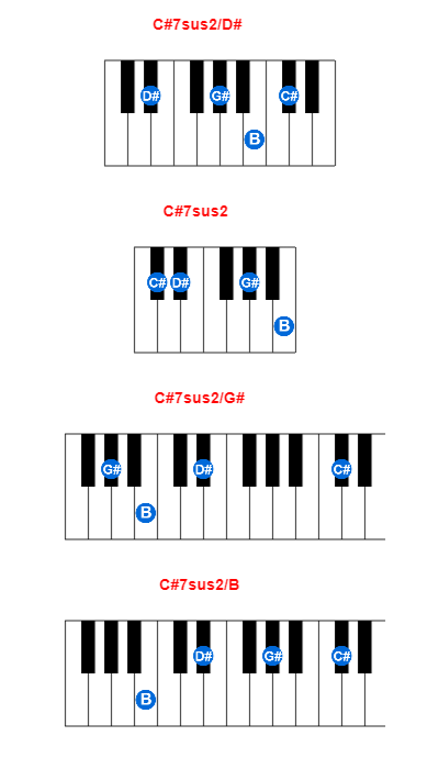 Hợp âm piano C#7sus2/D# và các hợp âm đảo