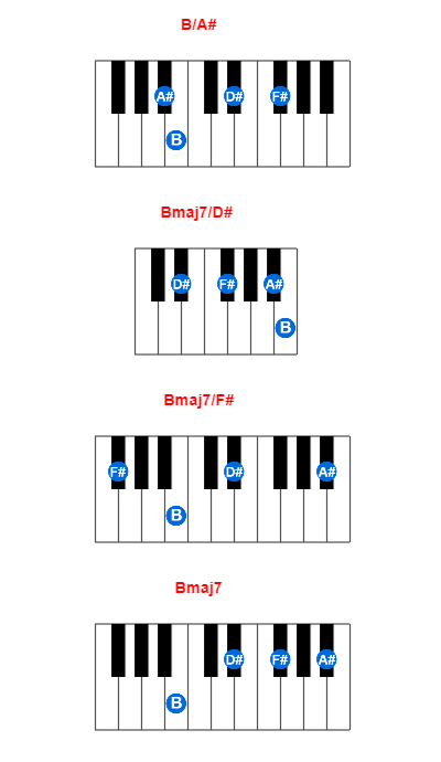 Hợp âm piano B/A# và các hợp âm đảo