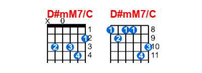 Hợp âm guitar D#mM7/C và các thế bấm