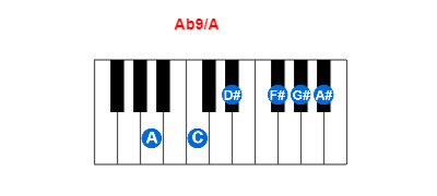 Hợp âm piano Ab9/A và các hợp âm đảo