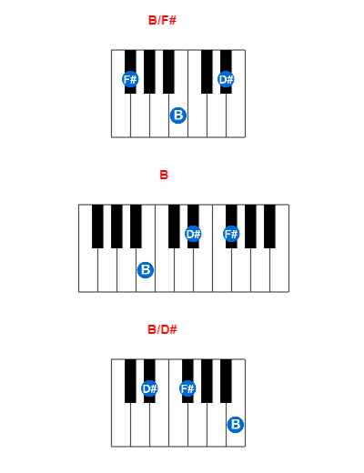 Hợp âm piano B/F# và các hợp âm đảo