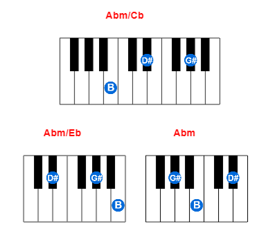 Hợp âm piano Abm/Cb và các hợp âm đảo
