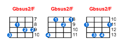 Hợp âm ukulele Gbsus2/F và các thế bấm