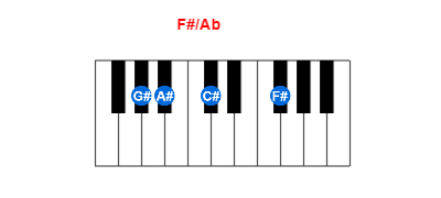 Hợp âm piano F#/Ab và các hợp âm đảo