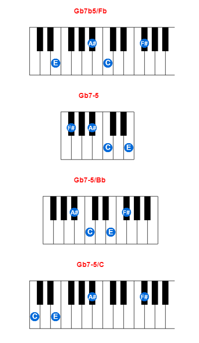 Hợp âm piano Gb7b5/Fb và các hợp âm đảo