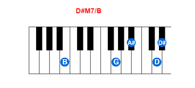 Hợp âm piano D#M7/B và các hợp âm đảo