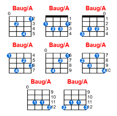 Hợp âm ukulele Baug/A và các thế bấm