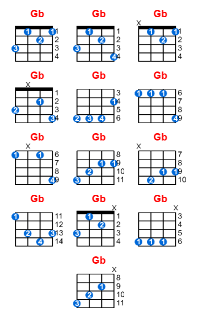 Hợp âm ukulele Gb và các thế bấm
