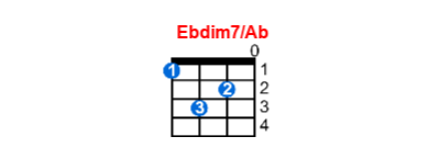Hợp âm ukulele Ebdim7/Ab và các thế bấm