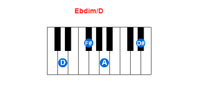Hợp âm piano Ebdim/D và các hợp âm đảo