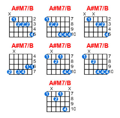 Hợp âm guitar A#M7/B và các thế bấm