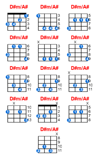 Hợp âm ukulele D#m/A# và các thế bấm