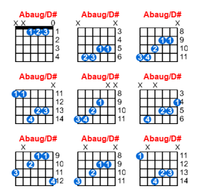 Hợp âm guitar Abaug/D# và các thế bấm