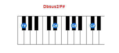 Hợp âm piano Dbsus2/F# và các hợp âm đảo