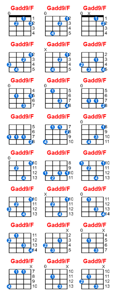 Hợp âm ukulele Gadd9/F và các thế bấm
