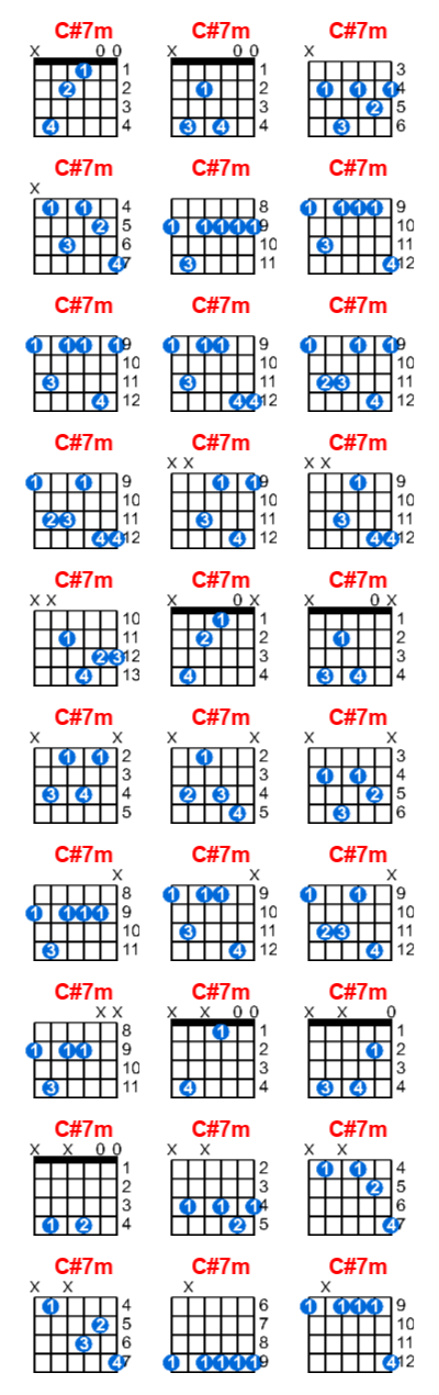 Hợp âm guitar C#7m và các thế bấm