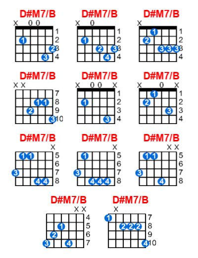 Hợp âm guitar D#M7/B và các thế bấm